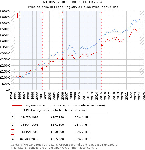 163, RAVENCROFT, BICESTER, OX26 6YF: Price paid vs HM Land Registry's House Price Index
