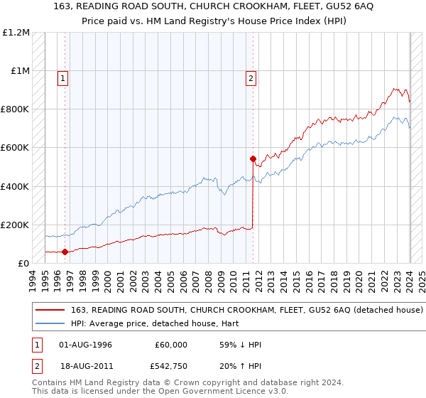 163, READING ROAD SOUTH, CHURCH CROOKHAM, FLEET, GU52 6AQ: Price paid vs HM Land Registry's House Price Index