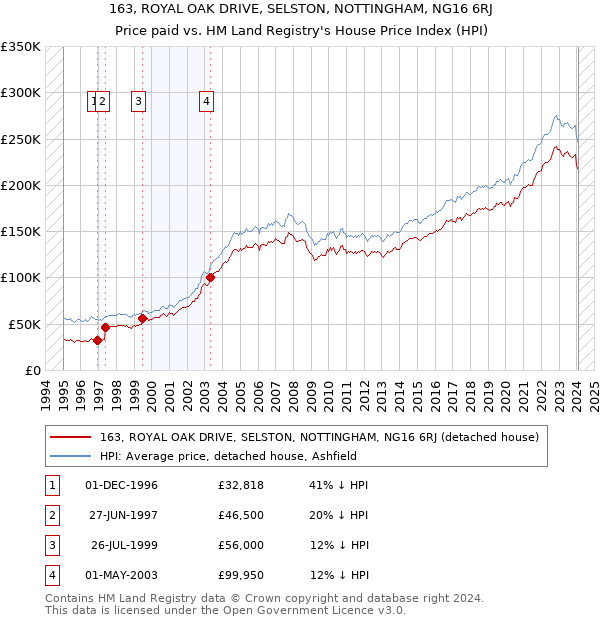 163, ROYAL OAK DRIVE, SELSTON, NOTTINGHAM, NG16 6RJ: Price paid vs HM Land Registry's House Price Index