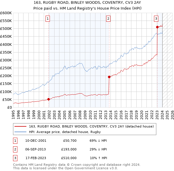 163, RUGBY ROAD, BINLEY WOODS, COVENTRY, CV3 2AY: Price paid vs HM Land Registry's House Price Index