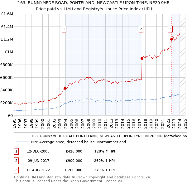 163, RUNNYMEDE ROAD, PONTELAND, NEWCASTLE UPON TYNE, NE20 9HR: Price paid vs HM Land Registry's House Price Index