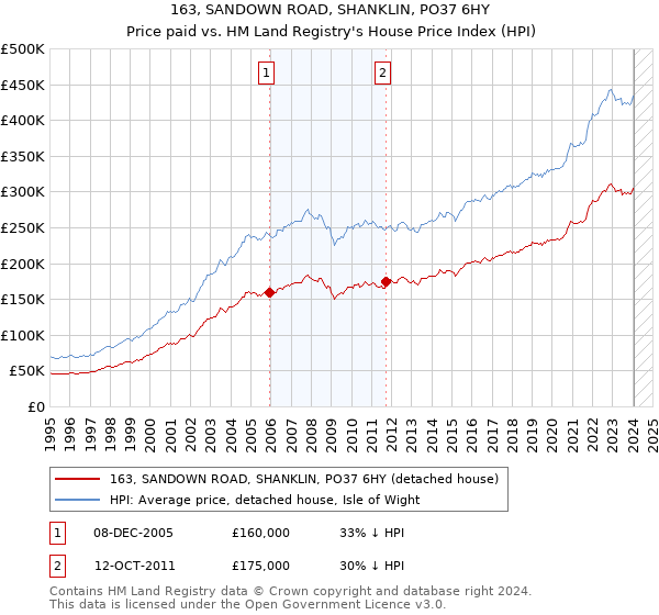 163, SANDOWN ROAD, SHANKLIN, PO37 6HY: Price paid vs HM Land Registry's House Price Index