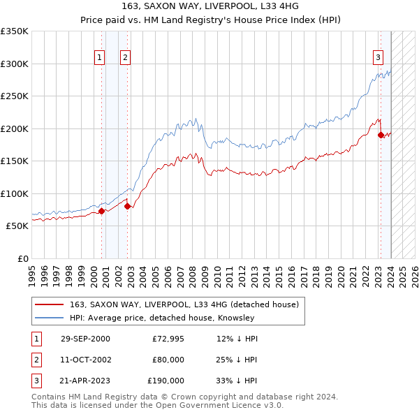 163, SAXON WAY, LIVERPOOL, L33 4HG: Price paid vs HM Land Registry's House Price Index