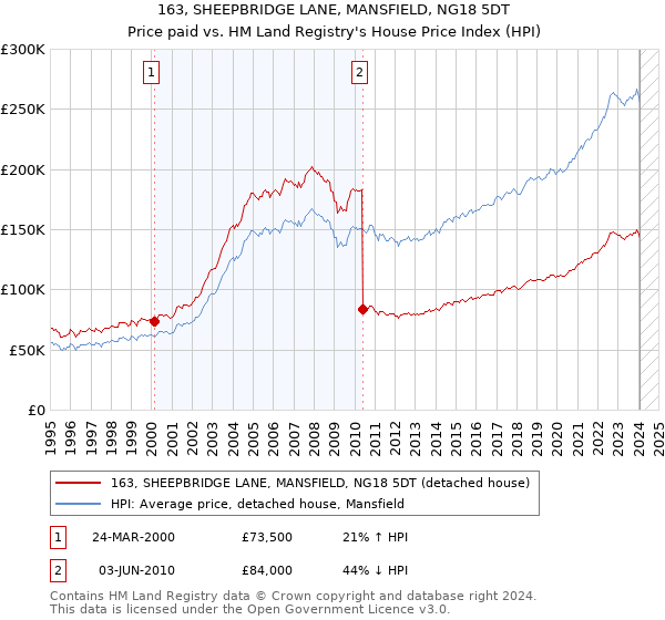 163, SHEEPBRIDGE LANE, MANSFIELD, NG18 5DT: Price paid vs HM Land Registry's House Price Index