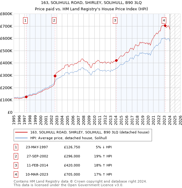 163, SOLIHULL ROAD, SHIRLEY, SOLIHULL, B90 3LQ: Price paid vs HM Land Registry's House Price Index