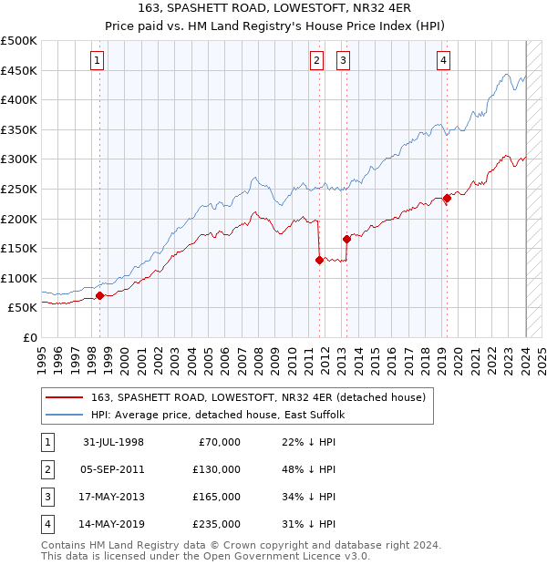 163, SPASHETT ROAD, LOWESTOFT, NR32 4ER: Price paid vs HM Land Registry's House Price Index
