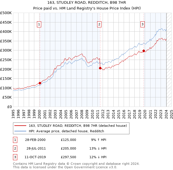 163, STUDLEY ROAD, REDDITCH, B98 7HR: Price paid vs HM Land Registry's House Price Index
