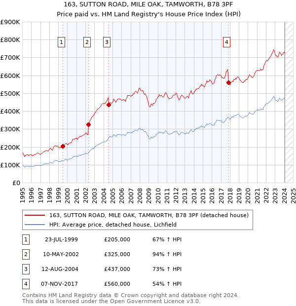163, SUTTON ROAD, MILE OAK, TAMWORTH, B78 3PF: Price paid vs HM Land Registry's House Price Index