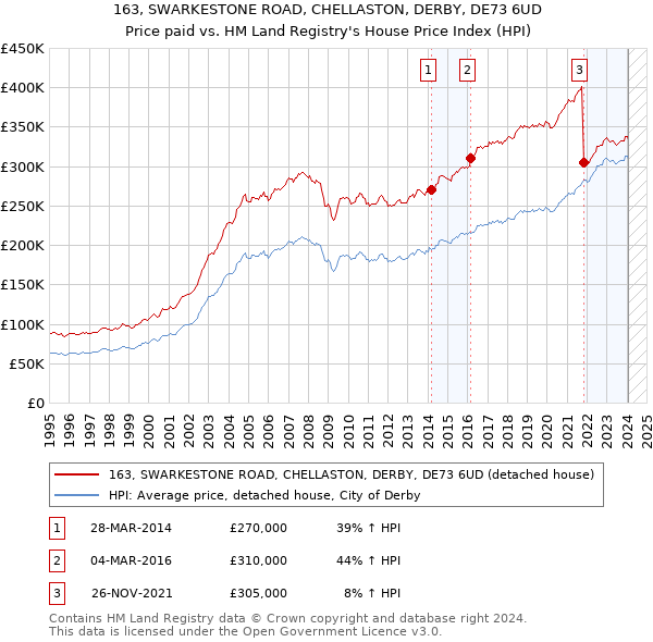 163, SWARKESTONE ROAD, CHELLASTON, DERBY, DE73 6UD: Price paid vs HM Land Registry's House Price Index
