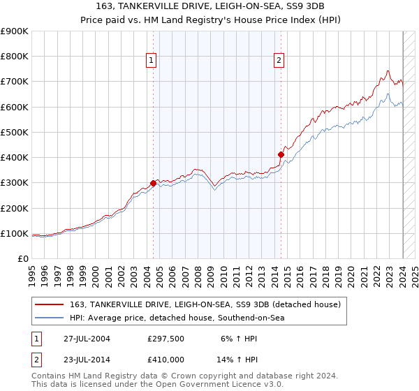 163, TANKERVILLE DRIVE, LEIGH-ON-SEA, SS9 3DB: Price paid vs HM Land Registry's House Price Index