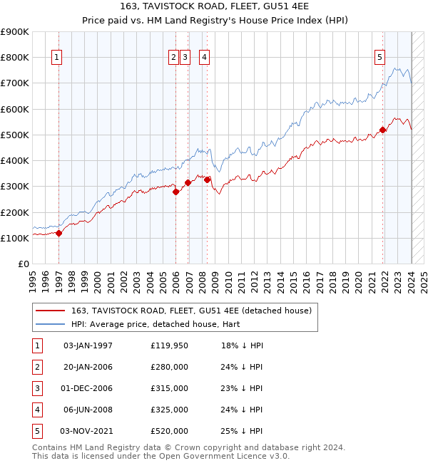 163, TAVISTOCK ROAD, FLEET, GU51 4EE: Price paid vs HM Land Registry's House Price Index