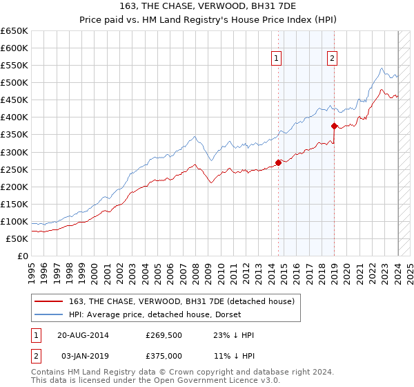 163, THE CHASE, VERWOOD, BH31 7DE: Price paid vs HM Land Registry's House Price Index