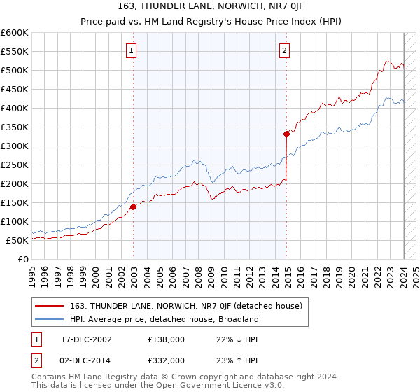 163, THUNDER LANE, NORWICH, NR7 0JF: Price paid vs HM Land Registry's House Price Index