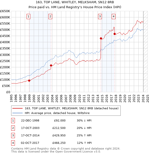 163, TOP LANE, WHITLEY, MELKSHAM, SN12 8RB: Price paid vs HM Land Registry's House Price Index