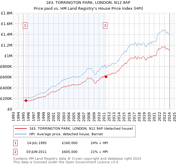 163, TORRINGTON PARK, LONDON, N12 9AP: Price paid vs HM Land Registry's House Price Index