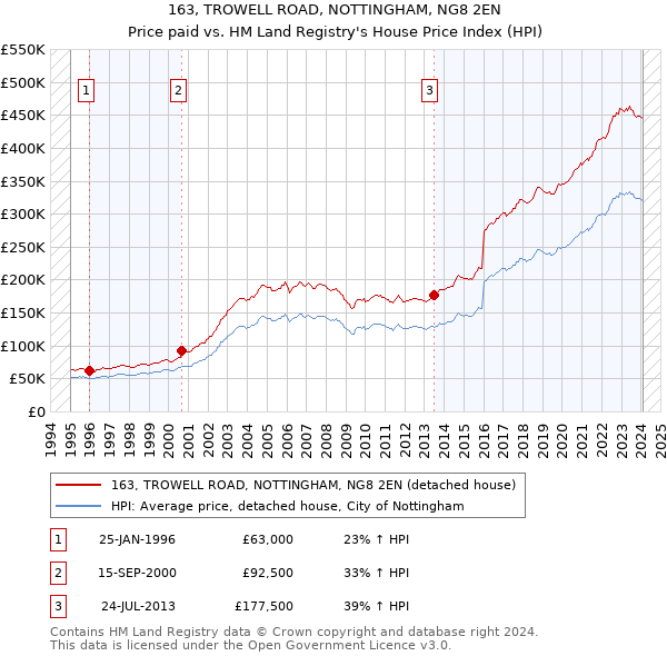 163, TROWELL ROAD, NOTTINGHAM, NG8 2EN: Price paid vs HM Land Registry's House Price Index