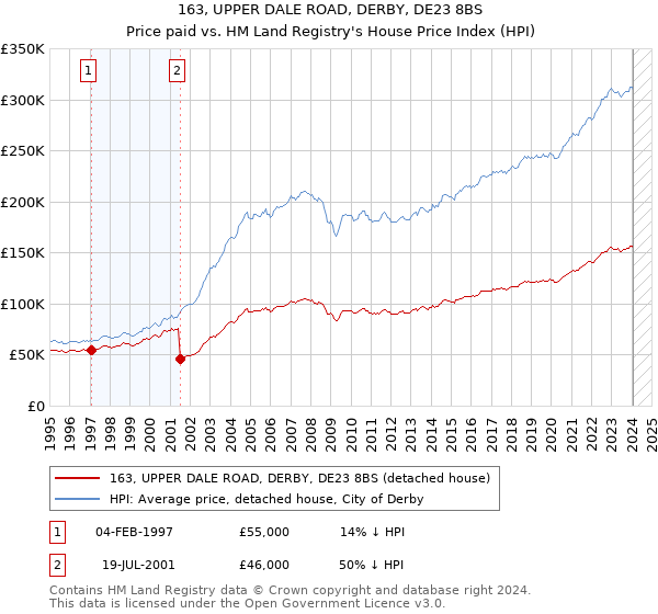 163, UPPER DALE ROAD, DERBY, DE23 8BS: Price paid vs HM Land Registry's House Price Index