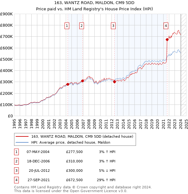 163, WANTZ ROAD, MALDON, CM9 5DD: Price paid vs HM Land Registry's House Price Index