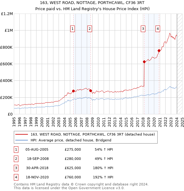 163, WEST ROAD, NOTTAGE, PORTHCAWL, CF36 3RT: Price paid vs HM Land Registry's House Price Index