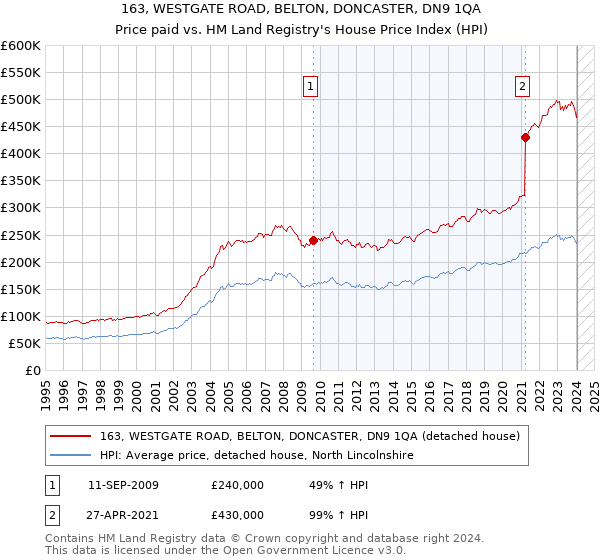 163, WESTGATE ROAD, BELTON, DONCASTER, DN9 1QA: Price paid vs HM Land Registry's House Price Index