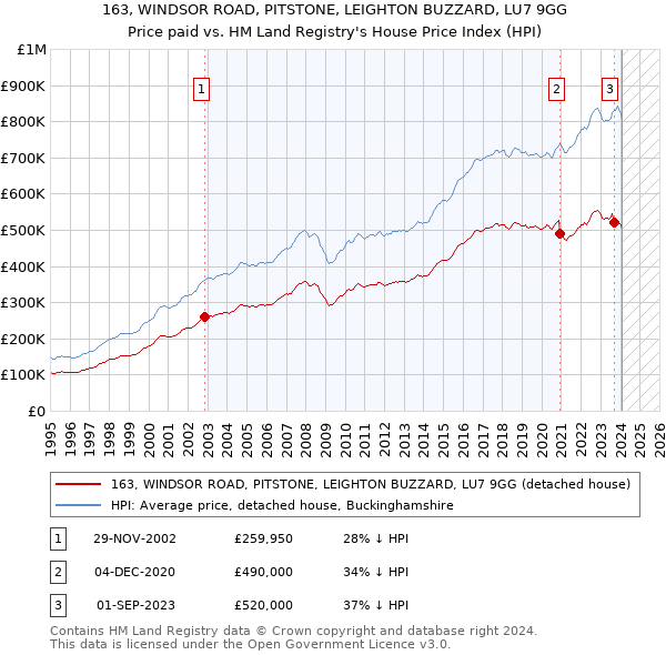 163, WINDSOR ROAD, PITSTONE, LEIGHTON BUZZARD, LU7 9GG: Price paid vs HM Land Registry's House Price Index