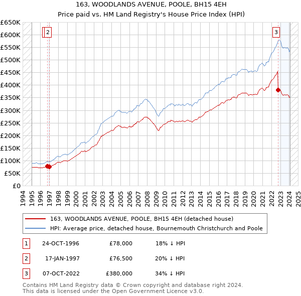 163, WOODLANDS AVENUE, POOLE, BH15 4EH: Price paid vs HM Land Registry's House Price Index