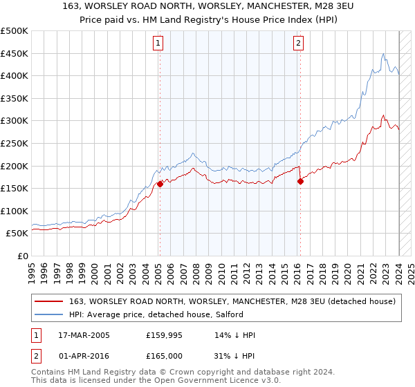 163, WORSLEY ROAD NORTH, WORSLEY, MANCHESTER, M28 3EU: Price paid vs HM Land Registry's House Price Index
