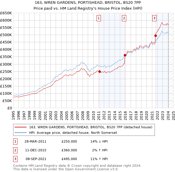 163, WREN GARDENS, PORTISHEAD, BRISTOL, BS20 7PP: Price paid vs HM Land Registry's House Price Index
