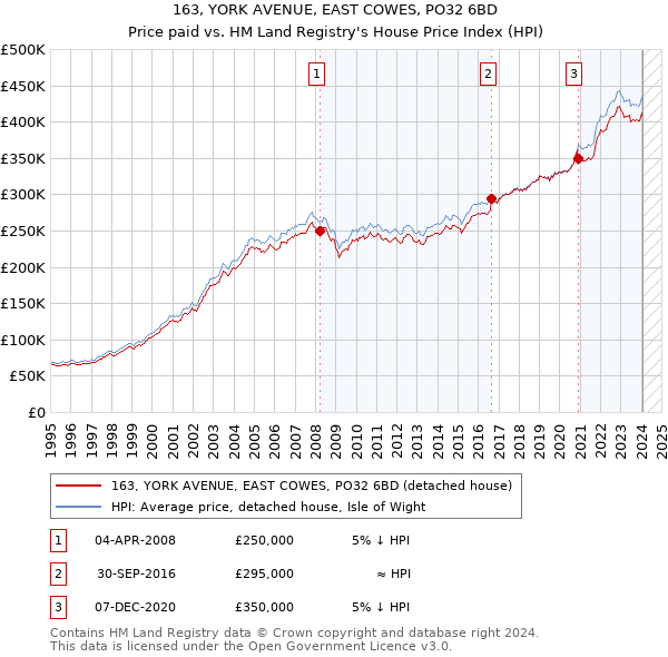 163, YORK AVENUE, EAST COWES, PO32 6BD: Price paid vs HM Land Registry's House Price Index