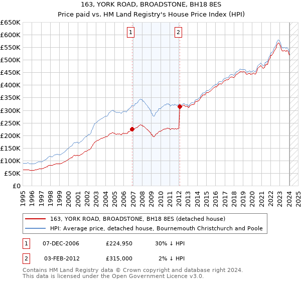 163, YORK ROAD, BROADSTONE, BH18 8ES: Price paid vs HM Land Registry's House Price Index