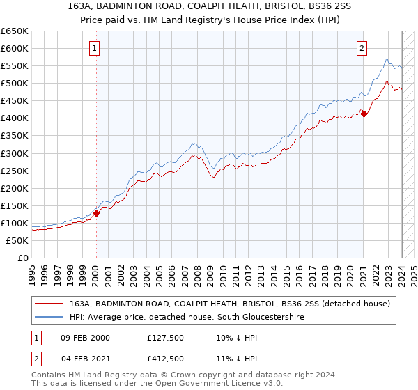 163A, BADMINTON ROAD, COALPIT HEATH, BRISTOL, BS36 2SS: Price paid vs HM Land Registry's House Price Index