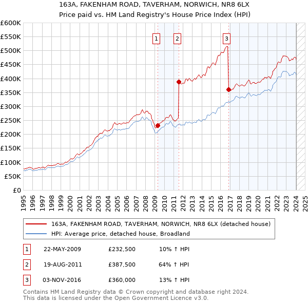 163A, FAKENHAM ROAD, TAVERHAM, NORWICH, NR8 6LX: Price paid vs HM Land Registry's House Price Index