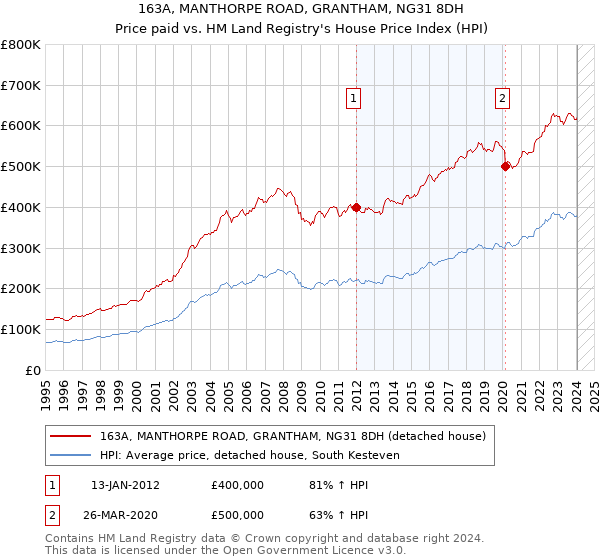 163A, MANTHORPE ROAD, GRANTHAM, NG31 8DH: Price paid vs HM Land Registry's House Price Index