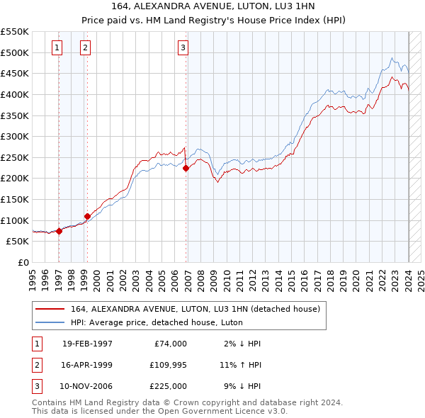 164, ALEXANDRA AVENUE, LUTON, LU3 1HN: Price paid vs HM Land Registry's House Price Index