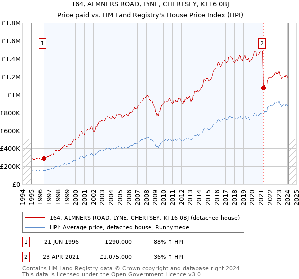 164, ALMNERS ROAD, LYNE, CHERTSEY, KT16 0BJ: Price paid vs HM Land Registry's House Price Index