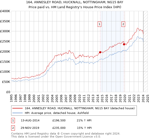 164, ANNESLEY ROAD, HUCKNALL, NOTTINGHAM, NG15 8AY: Price paid vs HM Land Registry's House Price Index