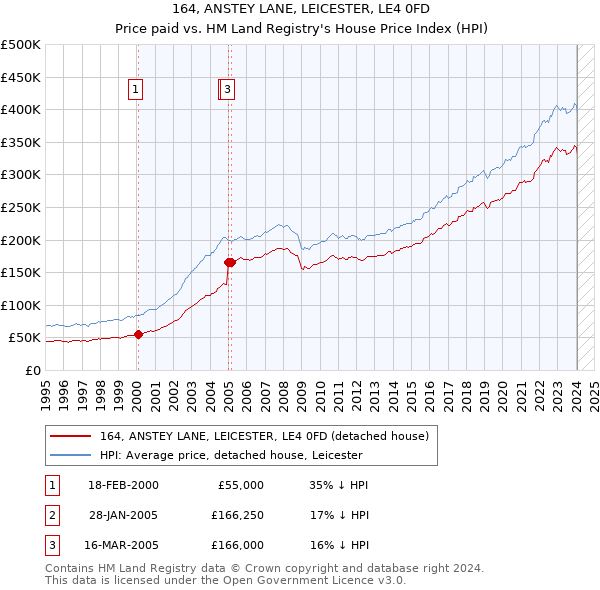 164, ANSTEY LANE, LEICESTER, LE4 0FD: Price paid vs HM Land Registry's House Price Index
