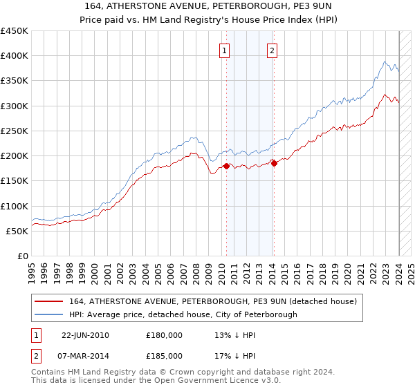 164, ATHERSTONE AVENUE, PETERBOROUGH, PE3 9UN: Price paid vs HM Land Registry's House Price Index