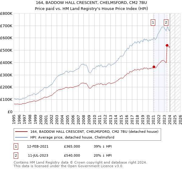 164, BADDOW HALL CRESCENT, CHELMSFORD, CM2 7BU: Price paid vs HM Land Registry's House Price Index