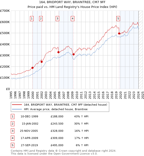 164, BRIDPORT WAY, BRAINTREE, CM7 9FF: Price paid vs HM Land Registry's House Price Index