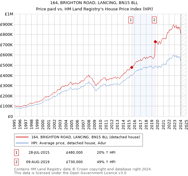 164, BRIGHTON ROAD, LANCING, BN15 8LL: Price paid vs HM Land Registry's House Price Index