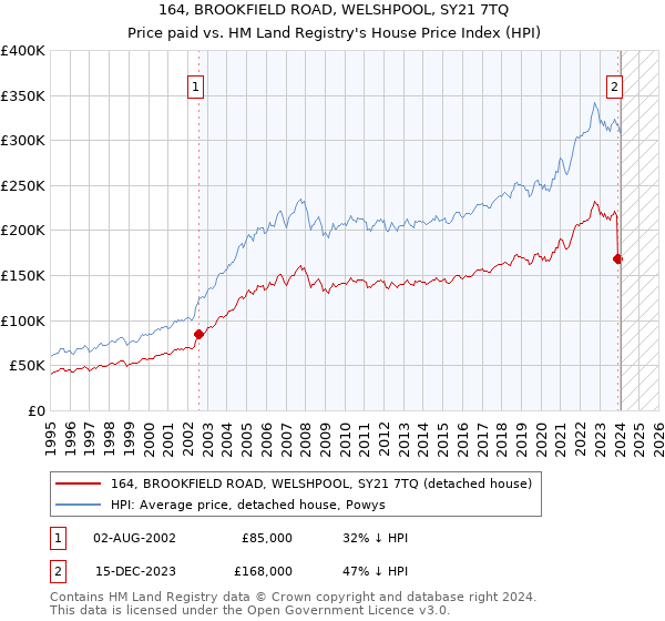 164, BROOKFIELD ROAD, WELSHPOOL, SY21 7TQ: Price paid vs HM Land Registry's House Price Index