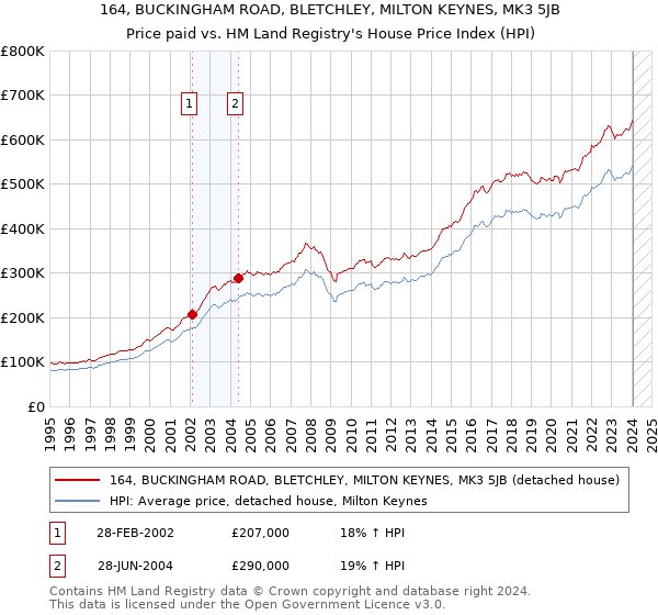 164, BUCKINGHAM ROAD, BLETCHLEY, MILTON KEYNES, MK3 5JB: Price paid vs HM Land Registry's House Price Index