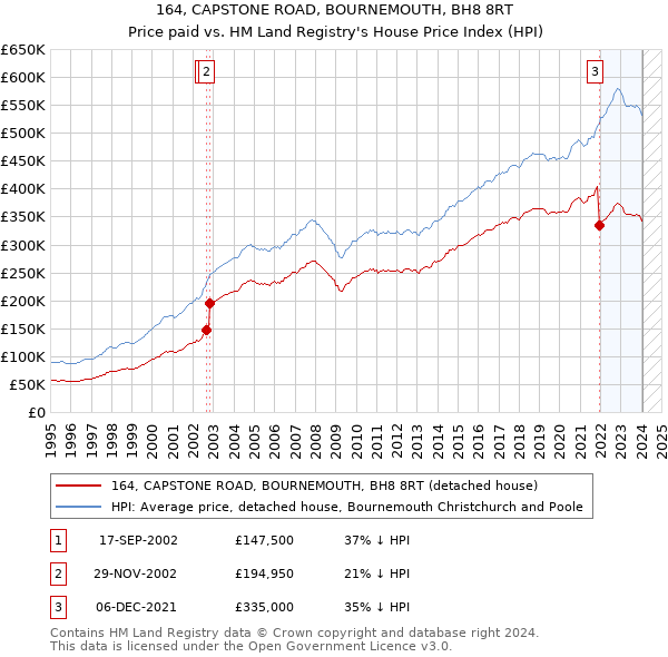 164, CAPSTONE ROAD, BOURNEMOUTH, BH8 8RT: Price paid vs HM Land Registry's House Price Index