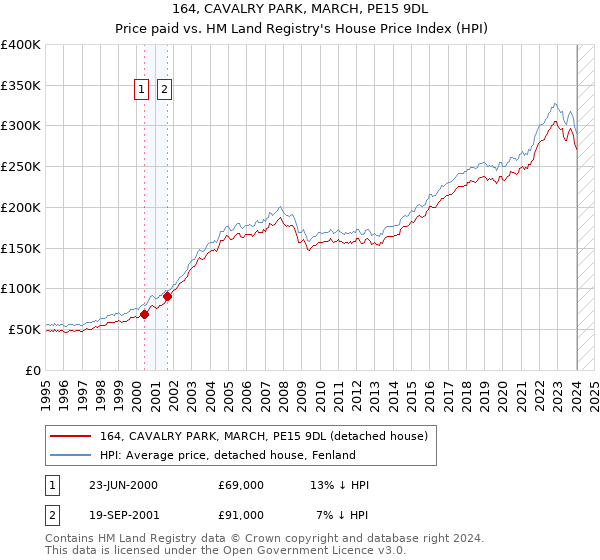 164, CAVALRY PARK, MARCH, PE15 9DL: Price paid vs HM Land Registry's House Price Index