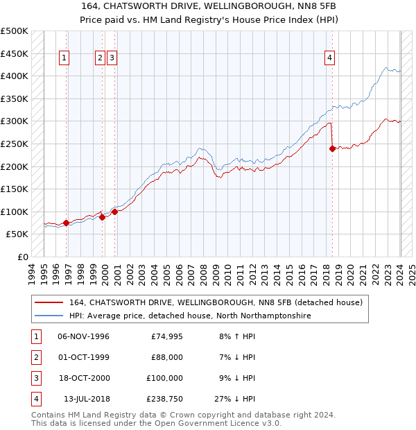 164, CHATSWORTH DRIVE, WELLINGBOROUGH, NN8 5FB: Price paid vs HM Land Registry's House Price Index