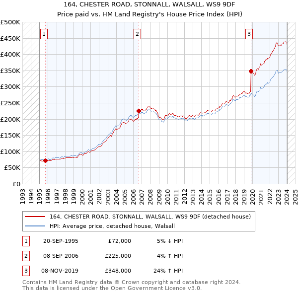 164, CHESTER ROAD, STONNALL, WALSALL, WS9 9DF: Price paid vs HM Land Registry's House Price Index
