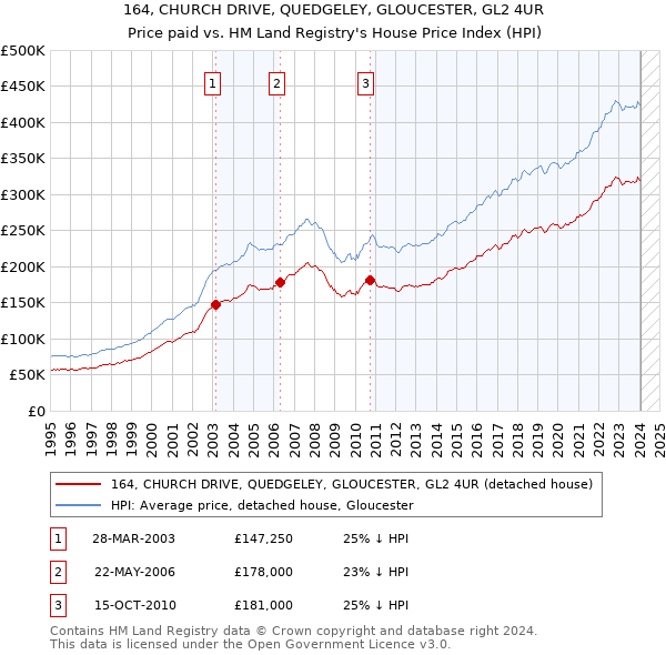 164, CHURCH DRIVE, QUEDGELEY, GLOUCESTER, GL2 4UR: Price paid vs HM Land Registry's House Price Index