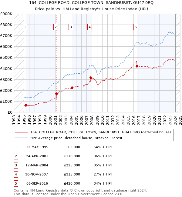 164, COLLEGE ROAD, COLLEGE TOWN, SANDHURST, GU47 0RQ: Price paid vs HM Land Registry's House Price Index