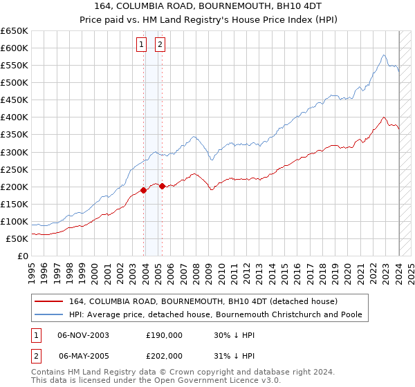 164, COLUMBIA ROAD, BOURNEMOUTH, BH10 4DT: Price paid vs HM Land Registry's House Price Index